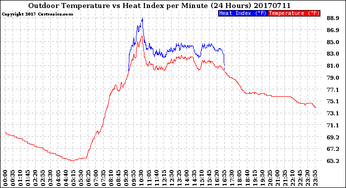 Milwaukee Weather Outdoor Temperature<br>vs Heat Index<br>per Minute<br>(24 Hours)