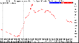 Milwaukee Weather Outdoor Temperature<br>vs Wind Chill<br>per Minute<br>(24 Hours)