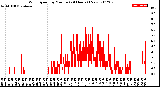 Milwaukee Weather Wind Speed<br>by Minute<br>(24 Hours) (New)