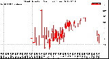 Milwaukee Weather Wind Direction<br>(24 Hours) (Raw)