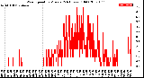 Milwaukee Weather Wind Speed<br>by Minute<br>(24 Hours) (Old)