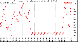 Milwaukee Weather Wind Speed<br>10 Minute Average<br>(4 Hours)