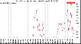 Milwaukee Weather Wind Speed<br>by Minute mph<br>(1 Hour)