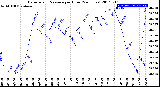 Milwaukee Weather Barometric Pressure<br>per Hour<br>(24 Hours)