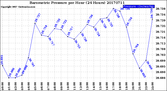 Milwaukee Weather Barometric Pressure<br>per Hour<br>(24 Hours)