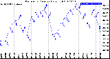 Milwaukee Weather Barometric Pressure<br>Daily High