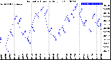 Milwaukee Weather Barometric Pressure<br>Daily Low