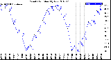 Milwaukee Weather Wind Chill<br>Monthly Low