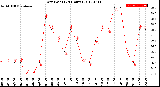 Milwaukee Weather Dew Point<br>(24 Hours)