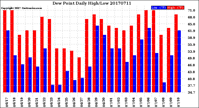 Milwaukee Weather Dew Point<br>Daily High/Low