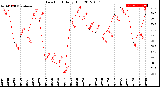 Milwaukee Weather Dew Point<br>Daily High