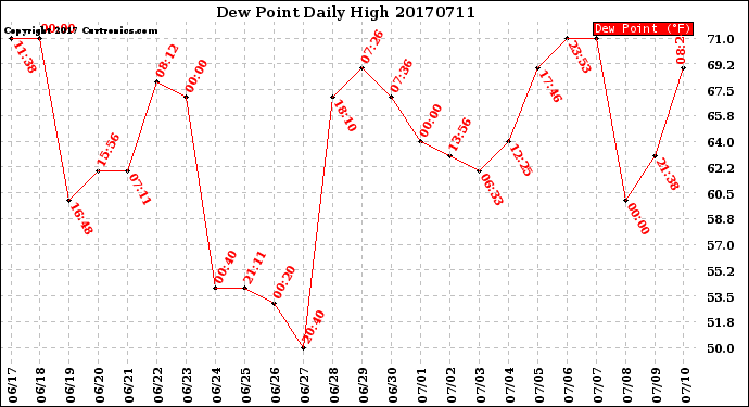 Milwaukee Weather Dew Point<br>Daily High