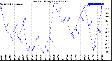 Milwaukee Weather Dew Point<br>Daily Low