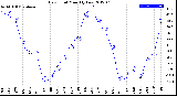 Milwaukee Weather Dew Point<br>Monthly Low