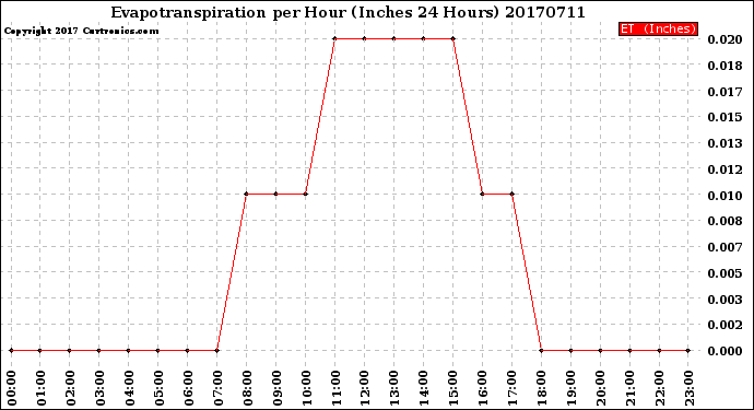 Milwaukee Weather Evapotranspiration<br>per Hour<br>(Inches 24 Hours)