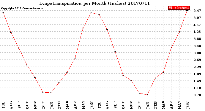 Milwaukee Weather Evapotranspiration<br>per Month (Inches)