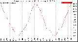 Milwaukee Weather Evapotranspiration<br>per Month (qts sq/ft)