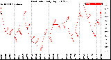 Milwaukee Weather Heat Index<br>Daily High