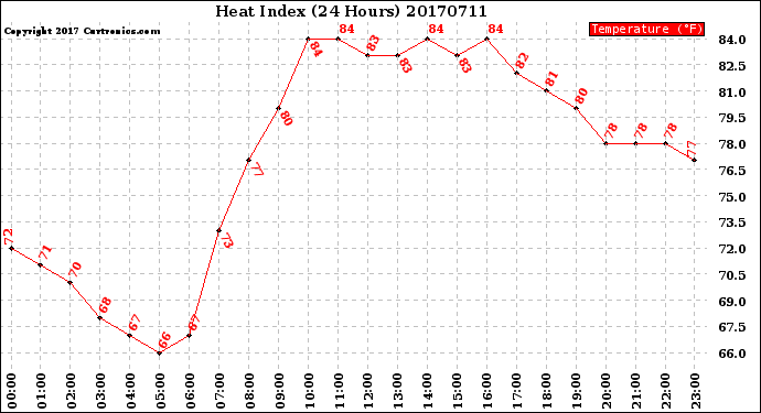 Milwaukee Weather Heat Index<br>(24 Hours)