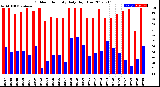 Milwaukee Weather Outdoor Humidity<br>Daily High/Low