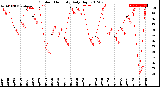 Milwaukee Weather Outdoor Humidity<br>Daily High