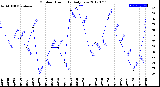 Milwaukee Weather Outdoor Humidity<br>Daily Low