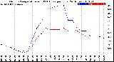 Milwaukee Weather Outdoor Temperature<br>vs THSW Index<br>per Hour<br>(24 Hours)