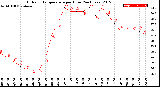 Milwaukee Weather Outdoor Temperature<br>per Hour<br>(24 Hours)