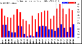 Milwaukee Weather Outdoor Temperature<br>Daily High/Low