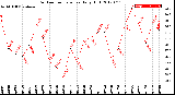 Milwaukee Weather Outdoor Temperature<br>Daily High