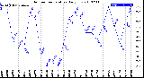 Milwaukee Weather Outdoor Temperature<br>Daily Low