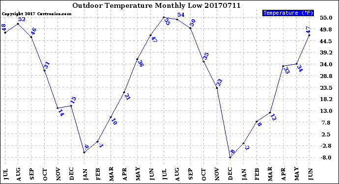 Milwaukee Weather Outdoor Temperature<br>Monthly Low