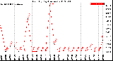 Milwaukee Weather Rain<br>By Day<br>(Inches)