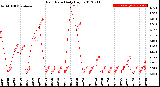 Milwaukee Weather Rain Rate<br>Daily High