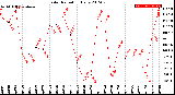 Milwaukee Weather Solar Radiation<br>Daily