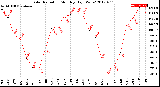 Milwaukee Weather Solar Radiation<br>Monthly High W/m2