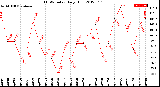 Milwaukee Weather THSW Index<br>Daily High