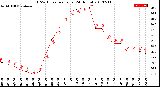 Milwaukee Weather THSW Index<br>per Hour<br>(24 Hours)