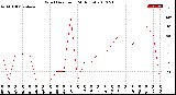 Milwaukee Weather Wind Direction<br>(24 Hours)