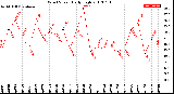 Milwaukee Weather Wind Speed<br>Daily High