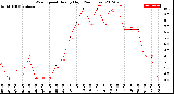 Milwaukee Weather Wind Speed<br>Hourly High<br>(24 Hours)