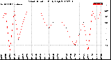 Milwaukee Weather Wind Direction<br>Daily High