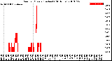 Milwaukee Weather Rain<br>per Minute<br>(Inches)<br>(24 Hours)