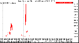 Milwaukee Weather Rain Rate<br>per Minute<br>(24 Hours)