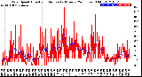 Milwaukee Weather Wind Speed<br>Actual and Median<br>by Minute<br>(24 Hours) (Old)