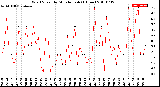 Milwaukee Weather Wind Speed<br>by Minute mph<br>(1 Hour)