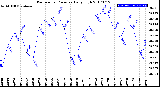 Milwaukee Weather Barometric Pressure<br>Daily High