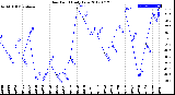 Milwaukee Weather Dew Point<br>Daily Low