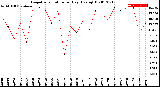 Milwaukee Weather Evapotranspiration<br>per Day (Ozs sq/ft)