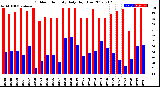 Milwaukee Weather Outdoor Humidity<br>Daily High/Low